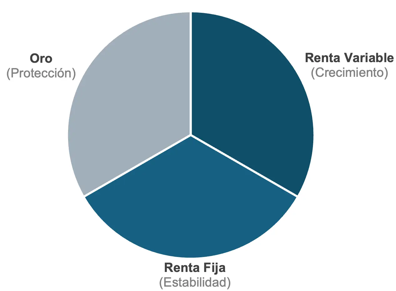 Gráfico de rendimiento acumulado mostrando ART Global Dynamic Allocation vs Global 60-40 Portfolio desde 2005-2025