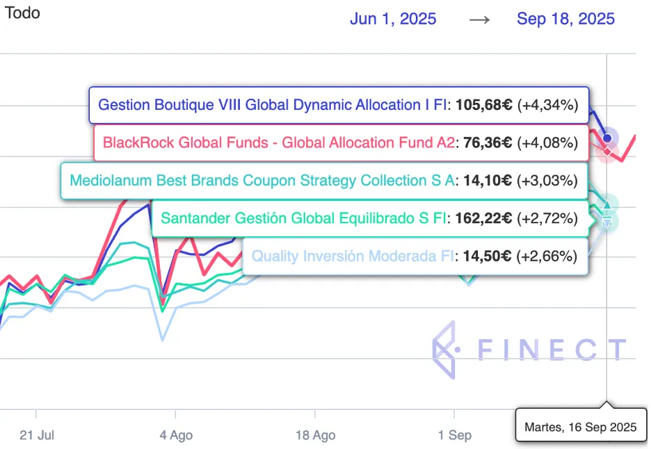 Gráfico de rendimiento acumulado mostrando ART Global Dynamic Allocation vs Global 60-40 Portfolio desde 2005-2025