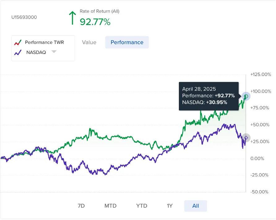 Cuenta personal de Interactive Brokers. 18% Anualizado desde Abril 2021.
